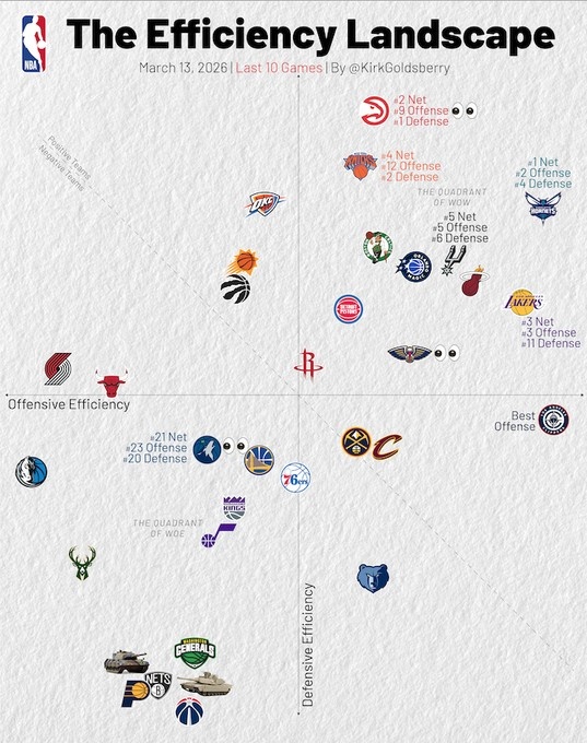 近10场攻防：快船进攻第1 湖人进攻和净效率均第3 黄蜂净效率第1